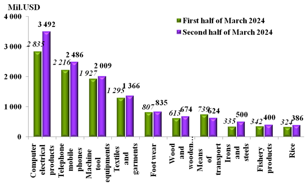 Preliminary assessment of Vietnam international merchandise trade performance in the second half of March, 2024