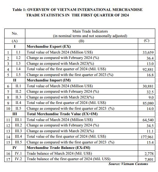 Preliminary assessment of Vietnam international merchandise trade performance in the first quarter of 2024