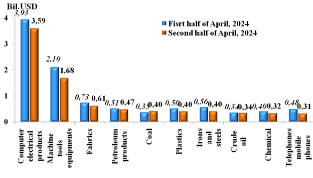 Preliminary assessment of Vietnam international merchandise trade performance in the second half of April, 2024