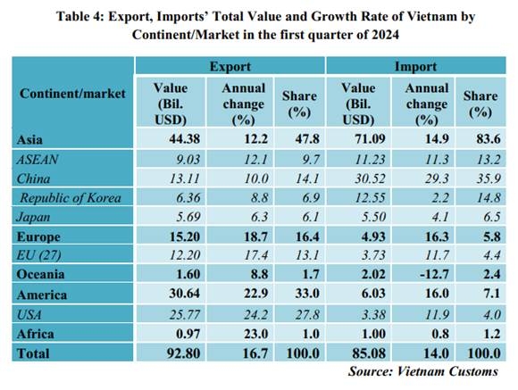 Preliminary assessment of Vietnam international merchandise trade performance in the first quarter of 2024