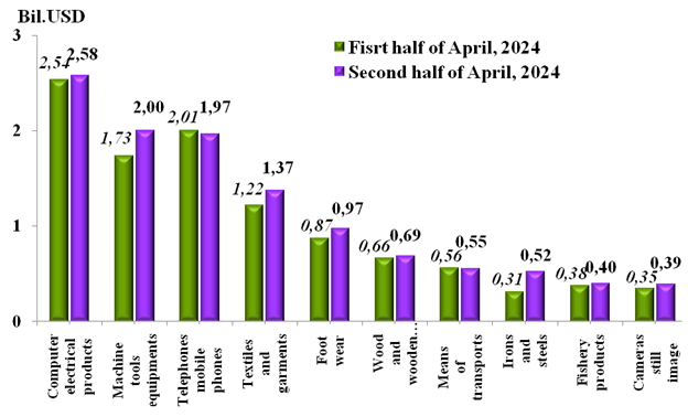 preliminary assessment of vietnam international merchandise trade performance in the second half of april 2024