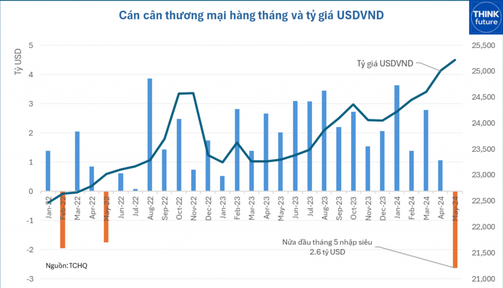 Reduced trade surplus and low interest rate environment will create pressure on foreign currency supply and demand. Chart: Think Future Consultancy