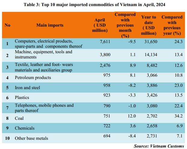 Preliminary assessment of Vietnam international merchandise trade performance in the first 4 months of 2024