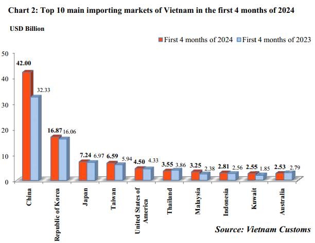 Preliminary assessment of Vietnam international merchandise trade performance in the first 4 months of 2024