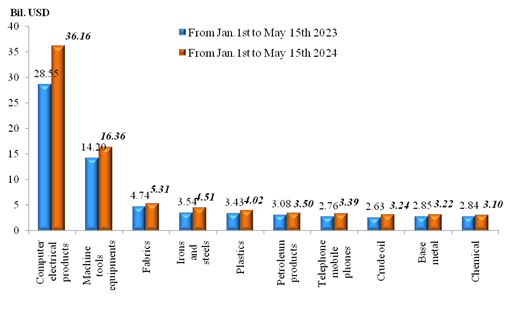 Preliminary assessment of Vietnam international merchandise trade performance in the first half of May, 2024