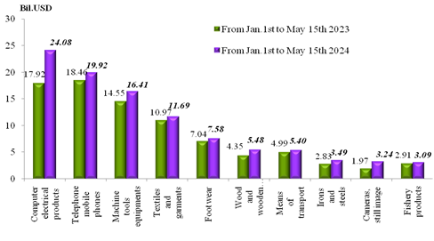 preliminary assessment of vietnam international merchandise trade performance in the first half of may 2024
