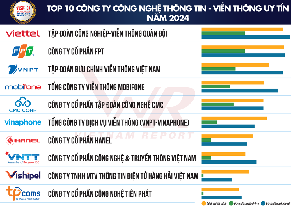 Vietnam Report's top 10 reputable technology companies of 2024 (Source: vietnamreport.net.vn)