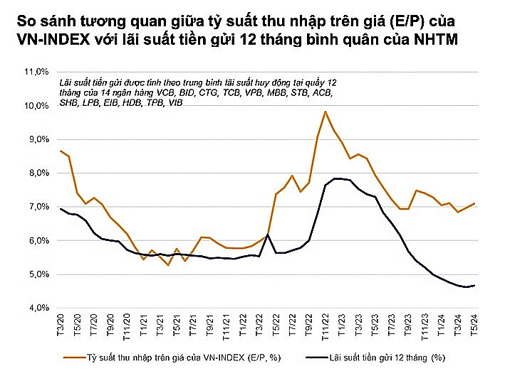 The high difference between E/P of VN-Index and deposit interest rates shows that the stock investment channel is still very attractive. Source: VNDirect