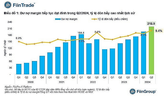 Level of margin balance over the years according to FiinTrade statistics