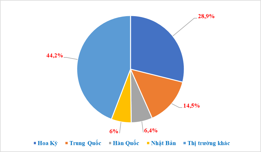 The proportion of 4 large markets in the country's total export turnover. Sketched by T.Bình