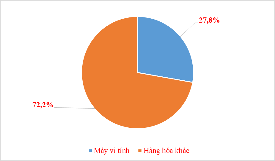 Chart: T.Binh