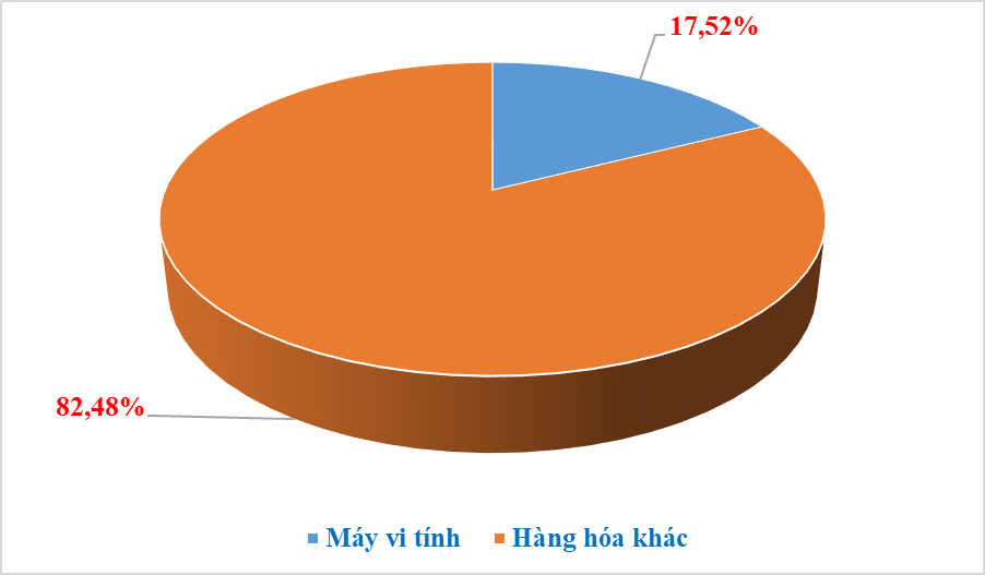 Proportion of computer products in the country's total export turnover. Chart: T.Binh.