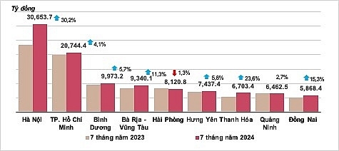 Investment capital from the State Budget in July estimates at VND57.6 trillion