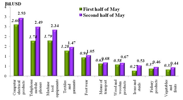 preliminary assessment of vietnam international merchandise trade performance in the second half of may 2024