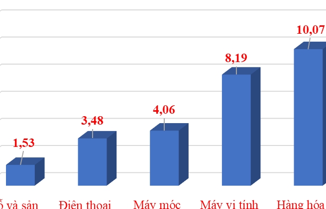 Four export groups rise by more than US$17 billion in trade turnover