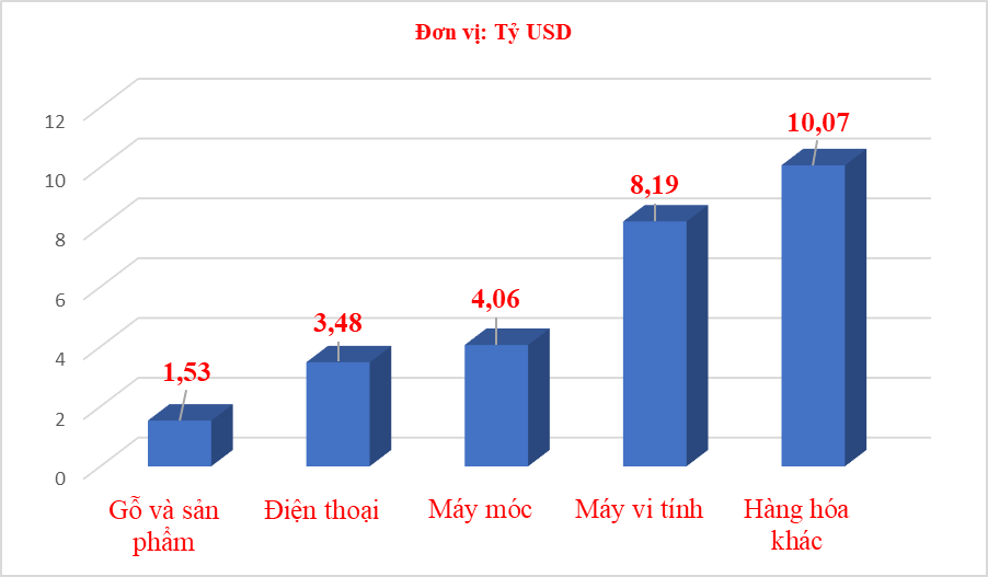 Increased turnover of four key groups and other goods. Chart: T.Binh