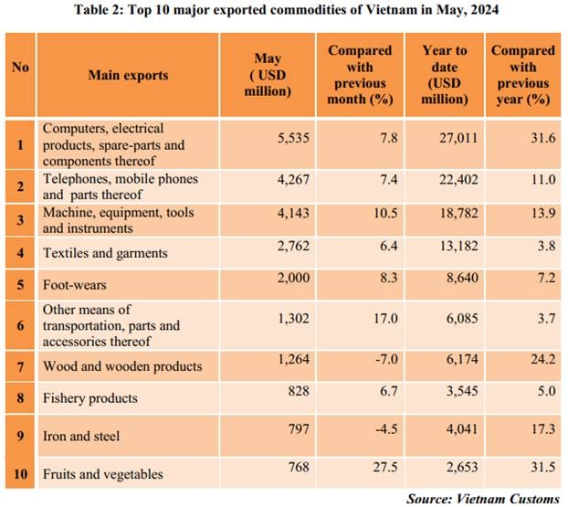 Preliminary assessment of Vietnam international merchandise trade performance in the first 5 months of 2024