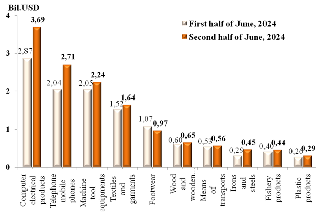 Preliminary assessment of Vietnam international merchandise trade performance in the second half of June, 2024