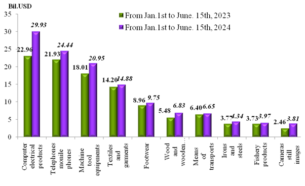 Preliminary assessment of Vietnam international merchandise trade performance in the first half of June, 2024