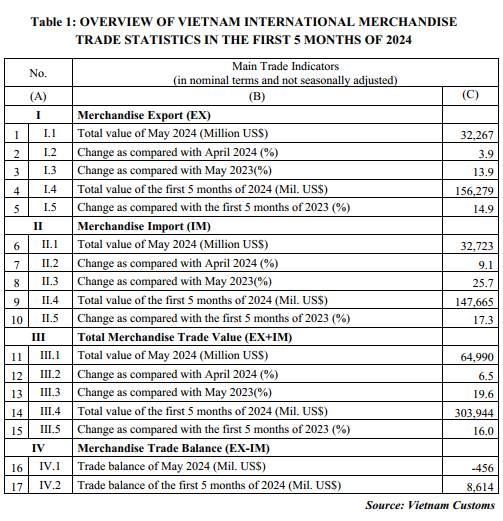 Preliminary assessment of Vietnam international merchandise trade performance in the first 5 months of 2024