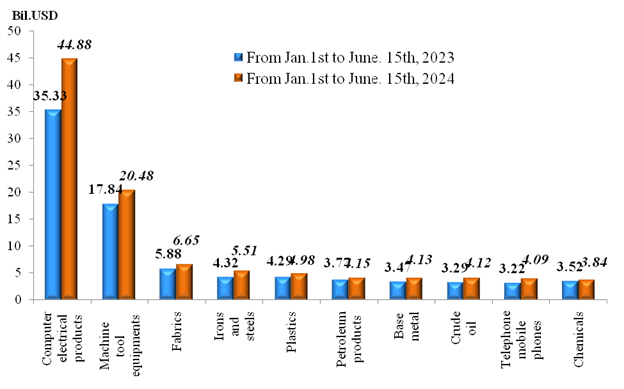 Preliminary assessment of Vietnam international merchandise trade performance in the first half of June, 2024