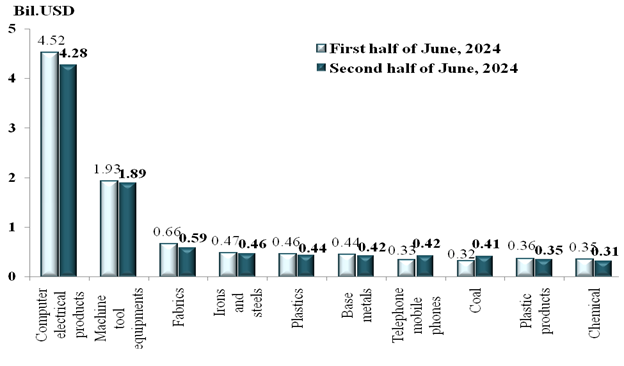 Preliminary assessment of Vietnam international merchandise trade performance in the second half of June, 2024