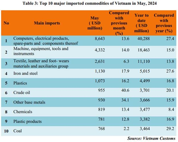 Preliminary assessment of Vietnam international merchandise trade performance in the first 5 months of 2024