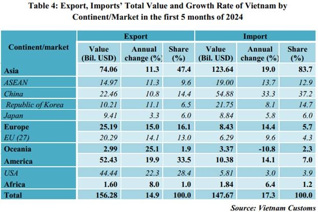 Preliminary assessment of Vietnam international merchandise trade performance in the first 5 months of 2024