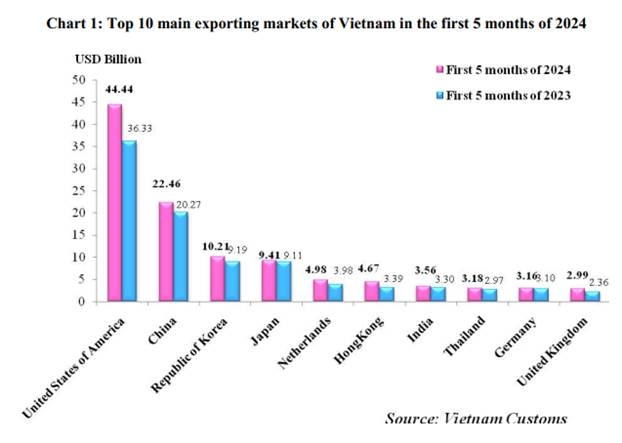 Preliminary assessment of Vietnam international merchandise trade performance in the first 5 months of 2024