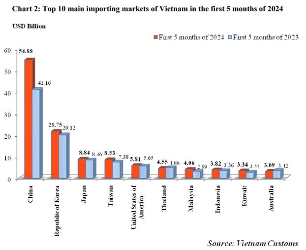 Preliminary assessment of Vietnam international merchandise trade performance in the first 5 months of 2024