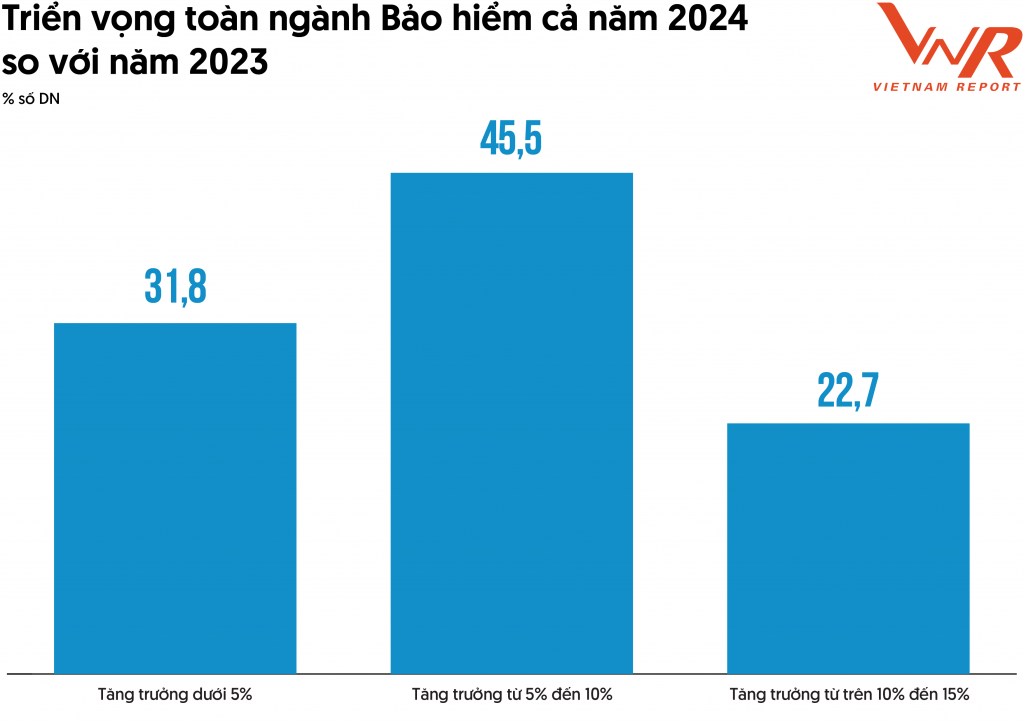 Source: Vietnam Report, insurance business survey May-June 2024