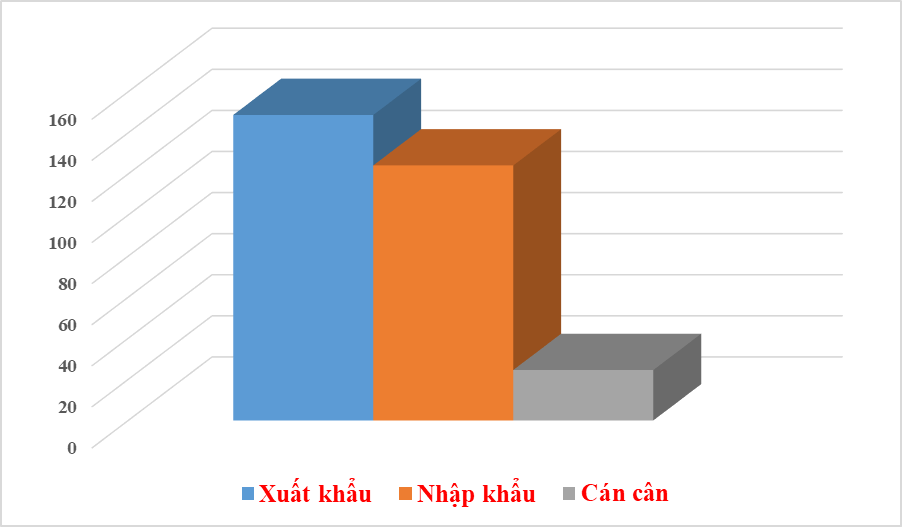 Chart: T.Binh