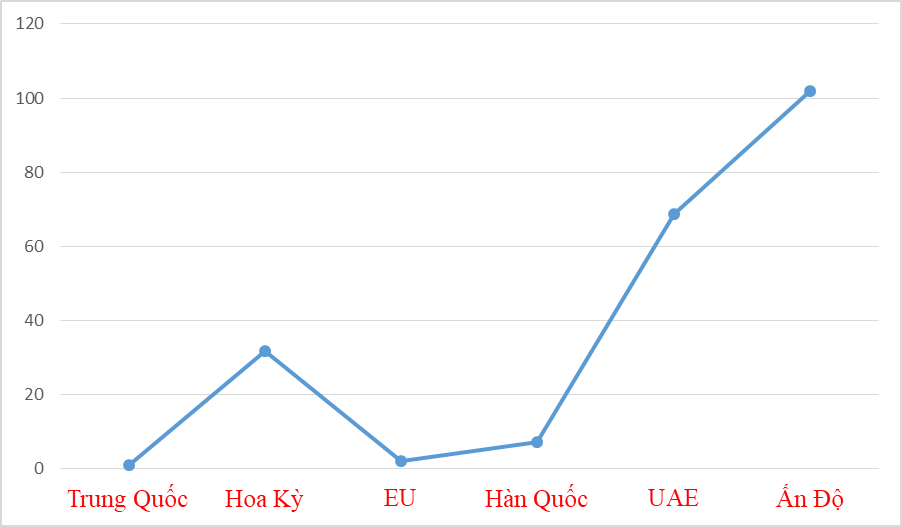 Growth rate of phone exports to some key markets. Sketched by T.Binh.