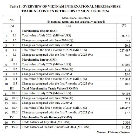 Preliminary assessment of Vietnam international merchandise trade performance in the first 7 months of 2024