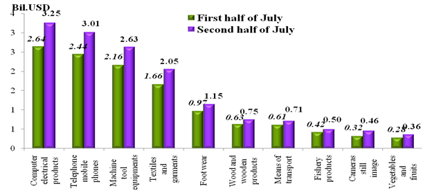 Preliminary assessment of Vietnam international merchandise trade performance in the second half of July, 2024