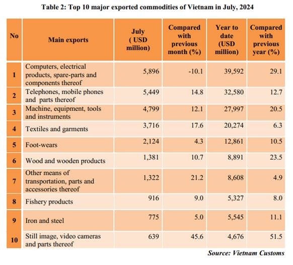 Preliminary assessment of Vietnam international merchandise trade performance in the first 7 months of 2024