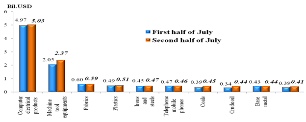 Preliminary assessment of Vietnam international merchandise trade performance in the second half of July, 2024