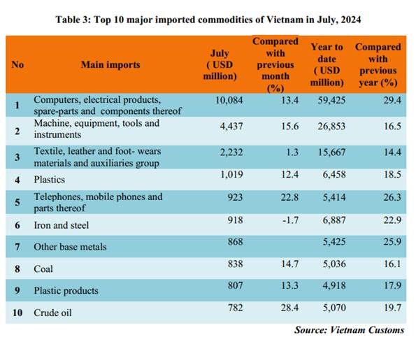 Preliminary assessment of Vietnam international merchandise trade performance in the first 7 months of 2024