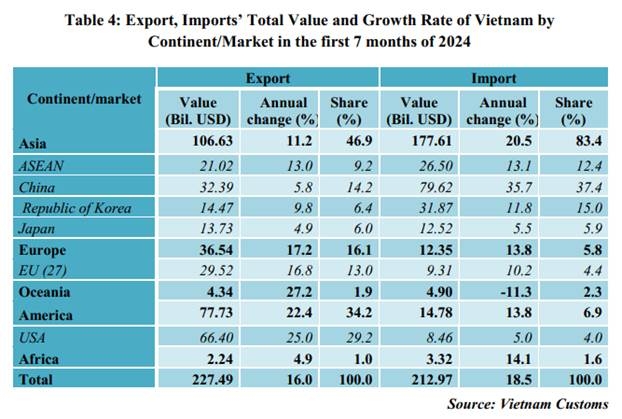 Preliminary assessment of Vietnam international merchandise trade performance in the first 7 months of 2024