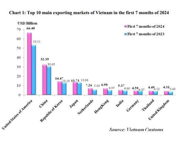 Preliminary assessment of Vietnam international merchandise trade performance in the first 7 months of 2024