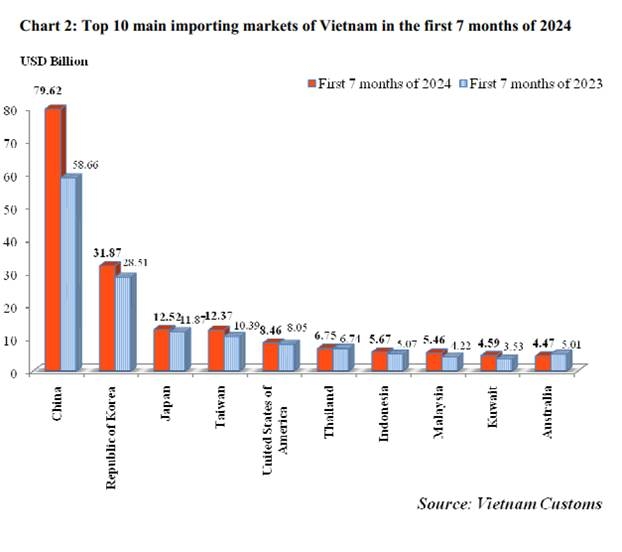 Preliminary assessment of Vietnam international merchandise trade performance in the first 7 months of 2024