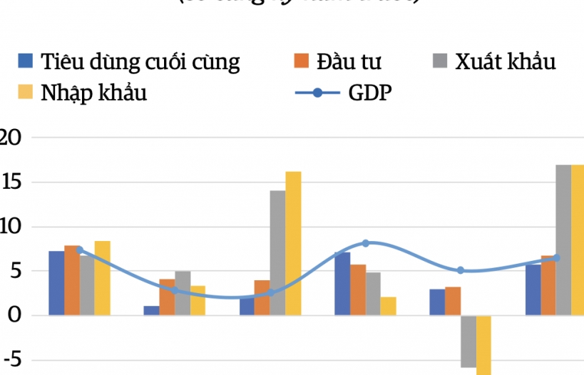 WB expert: It is not necessary to iment a loose fiscal policy