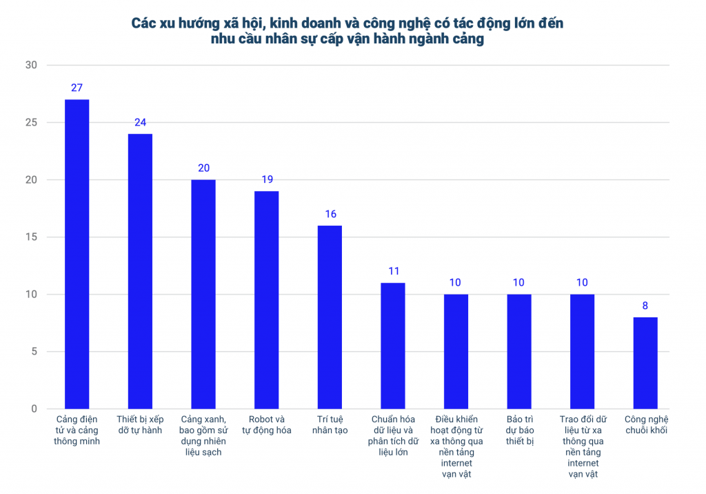 Source: Vietnam Port Industry Skills Forecast Report 2024-2028.