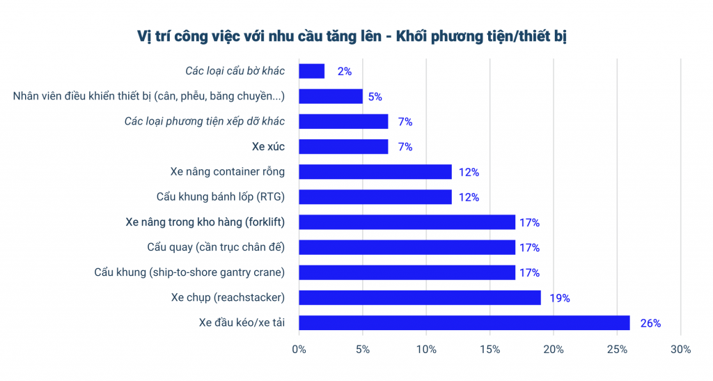 Source: Vietnam Port Industry Skills Forecast 2024-2028 report.