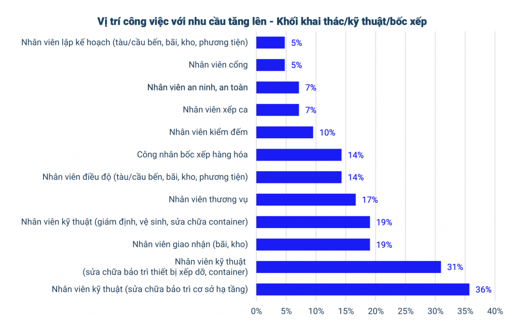 Source: Vietnam Port Industry Skills Forecast 2024-2028 report.