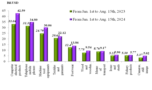 Preliminary assessment of Vietnam international merchandise trade performance in the first half of August, 2024