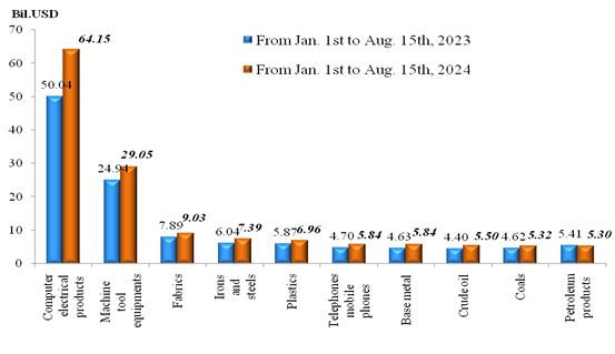 Preliminary assessment of Vietnam international merchandise trade performance in the first half of August, 2024