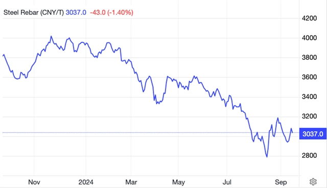 Steel stocks chill as weak demand sends a shiver through the industry