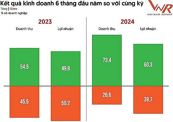 Business situation in the first six months of the year compared to the same period of the enterprises