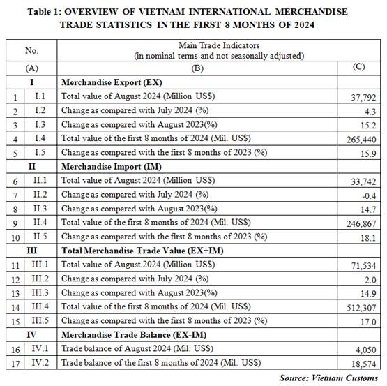 Preliminary assessment of Vietnam international merchandise trade performance in the first 8 months of 2024